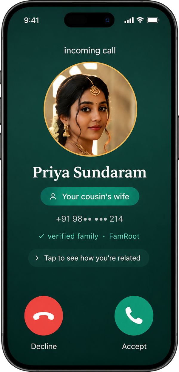 FamRoot incoming-call screen: caller Priya Sundaram shown as 'Your cousin's wife' with a 'verified family · FamRoot' badge and a 'tap to see how you're related' prompt, above Decline and Accept buttons