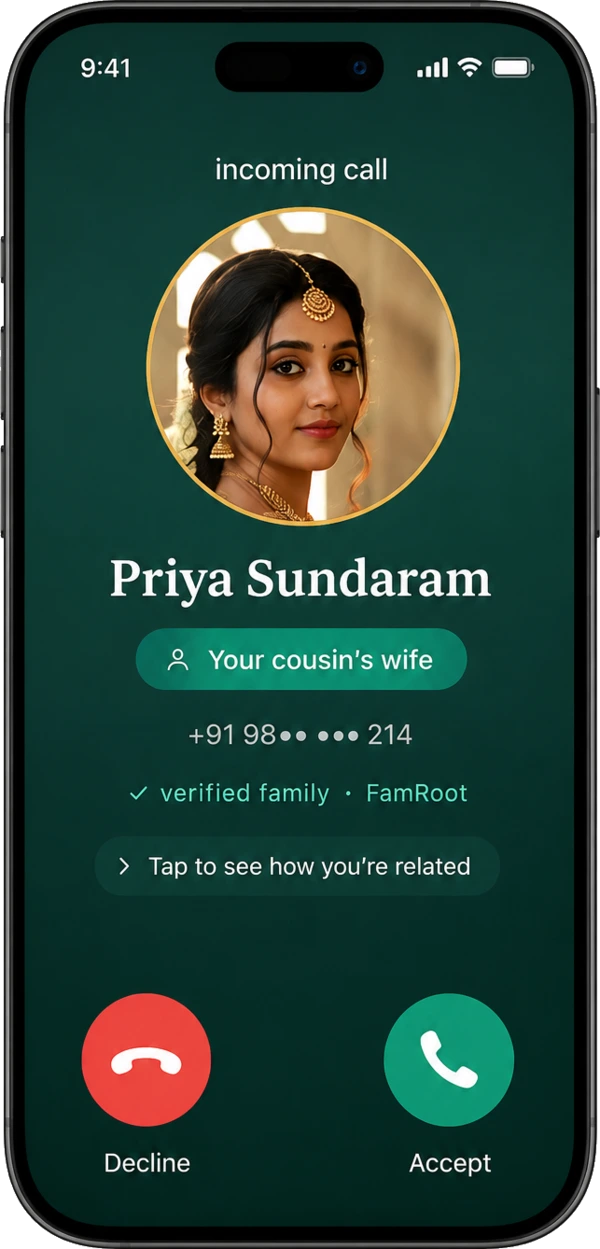 FamRoot incoming-call screen: caller Priya Sundaram shown as 'Your cousin's wife' with a 'verified family · FamRoot' badge and a 'tap to see how you're related' prompt, above Decline and Accept buttons