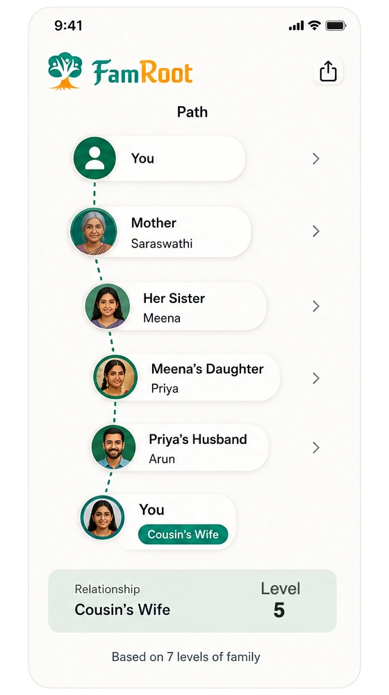 FamRoot relationship-path screen: the path from You through Mother (Saraswathi), Her Sister Meena, Meena's Daughter Priya and Priya's Husband Arun, resolving to 'Cousin's Wife · Level 5', based on 7 levels of family